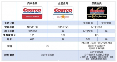 Costco 推黑鑽卡 年消費要15 萬才回本 看準什麼需求 你埋單嗎 經理人