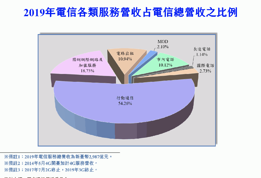 NC行動通信統計