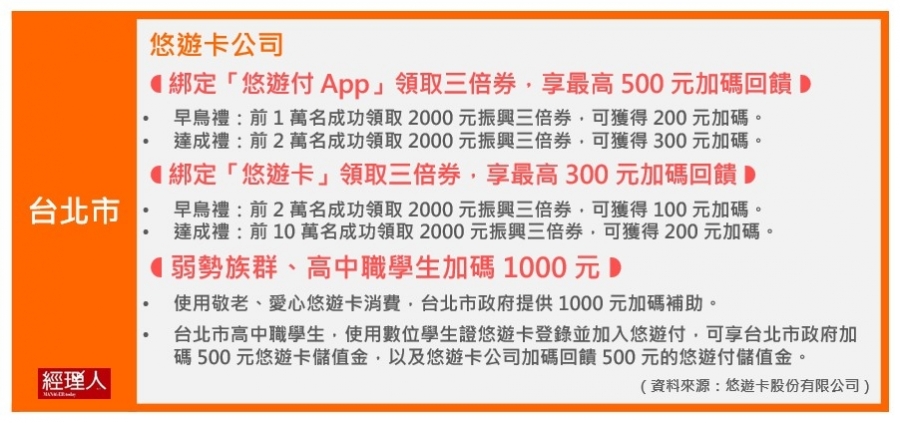 振興三倍券_台北市加碼.JPG