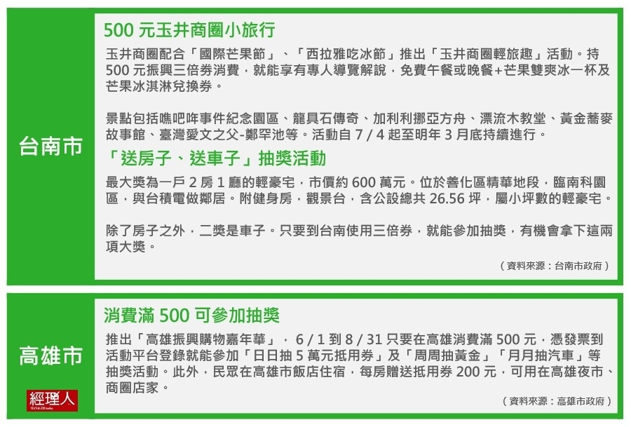 振興三倍券_台南高雄加碼.JPG