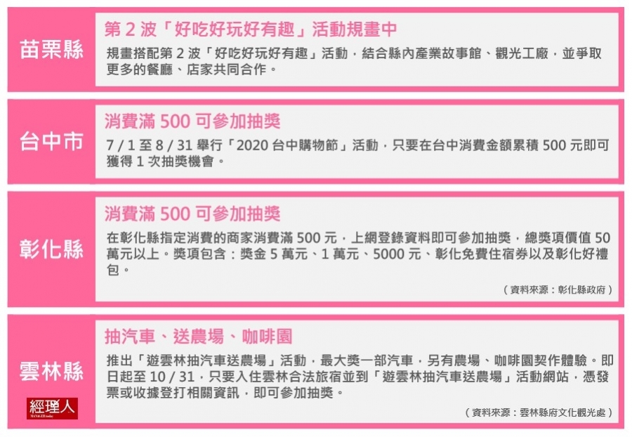 振興三倍券_苗栗台中彰化雲林加碼.JPG