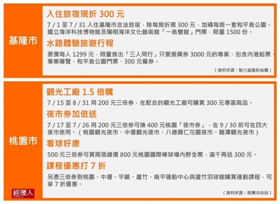 振興三倍券_基隆桃園加碼.JPG
