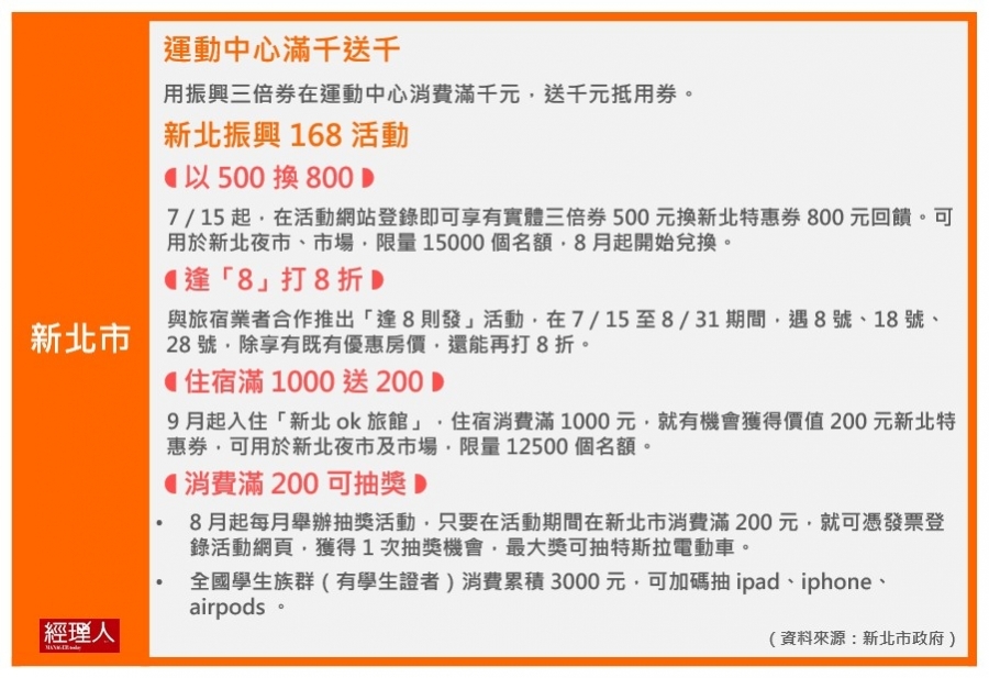 振興三倍券_新北市加碼.JPG
