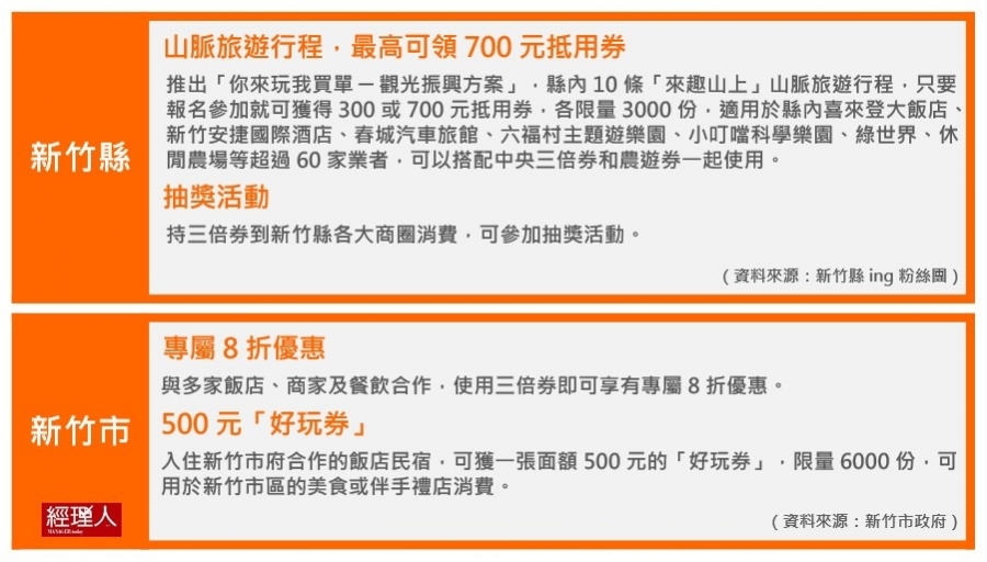 振興三倍券_新竹縣市加碼.JPG