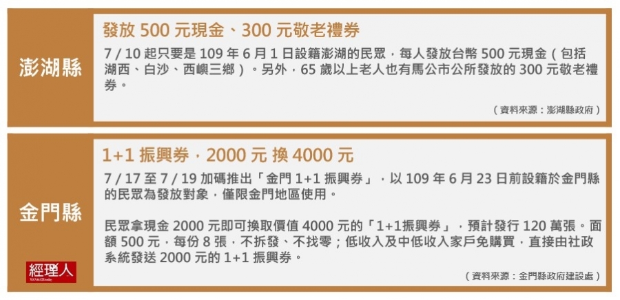 振興三倍券_澎湖金門加碼.JPG