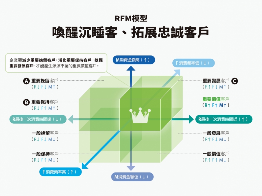 RFM:喚醒沉睡客、拓展忠誠客戶.jpg