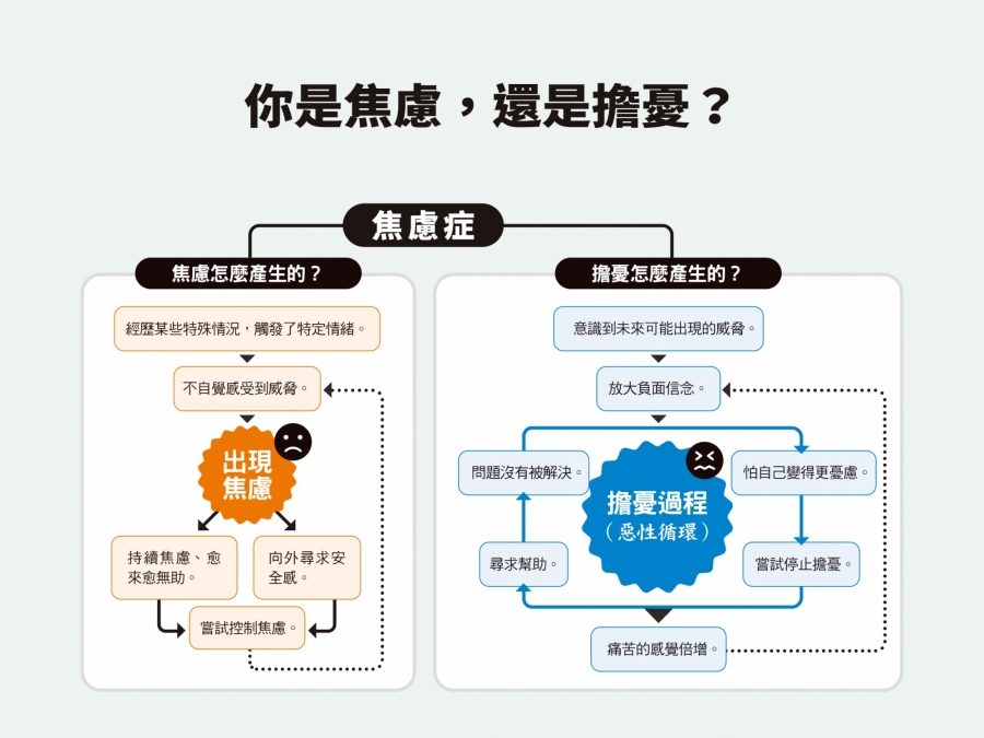 你是焦慮,還是擔憂?