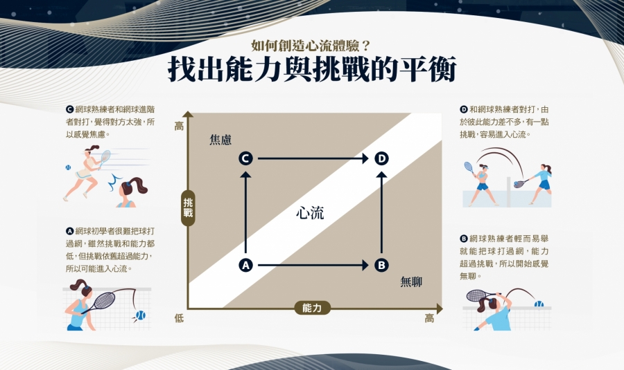 如何創造心流體驗?找出能力與挑戰的平衡