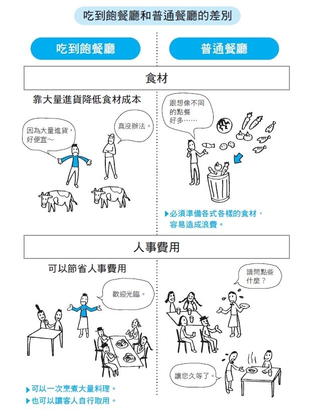一看就懂!90分鐘速成經濟學入門_P50_吃到飽和普通餐廳的差別