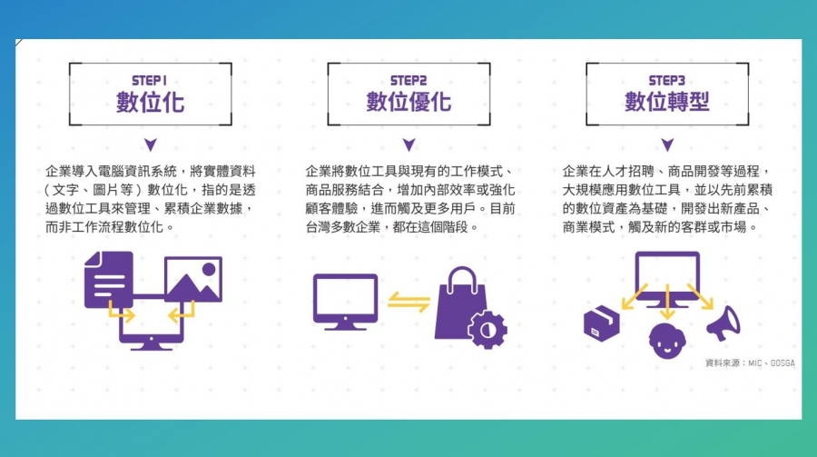 老闆不懂不行 數位轉型是什麼 怎麼做 國泰金控資訊長 以小勝利換取大勝利 經理人