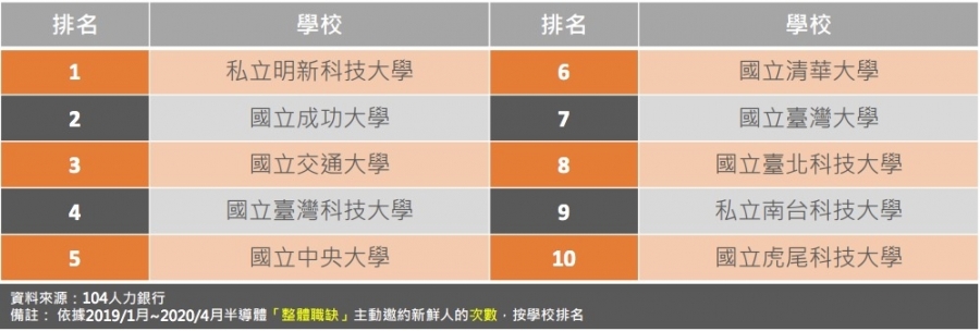 半導體業整體職缺最愛邀約新鮮人大學排行榜