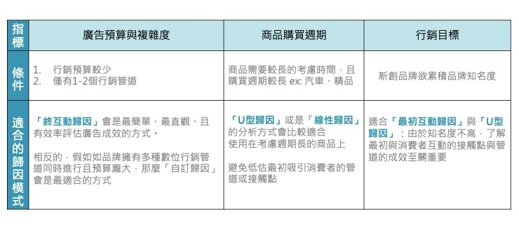 數位行銷