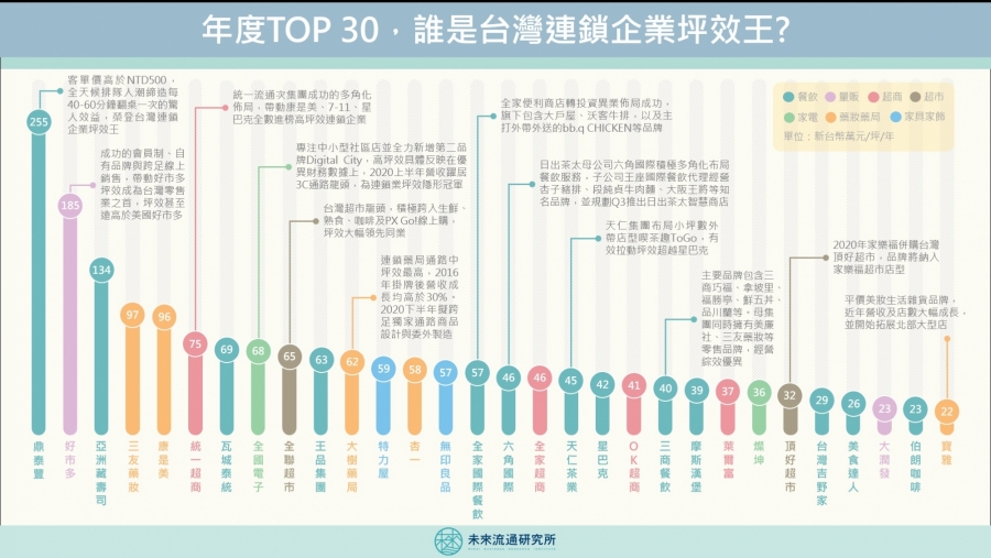 台灣連鎖企業坪效統計