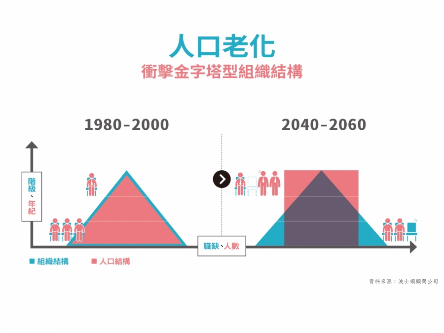 2020 恐為台灣人口負成長元年 面對人口緩慢變老的趨勢 你的公司有長期策略嗎 經理人