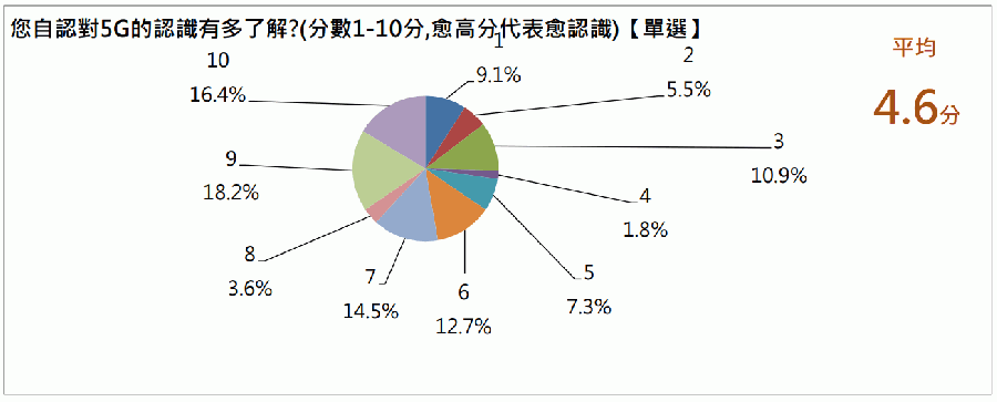 5G大調查-自認對5G的了解度