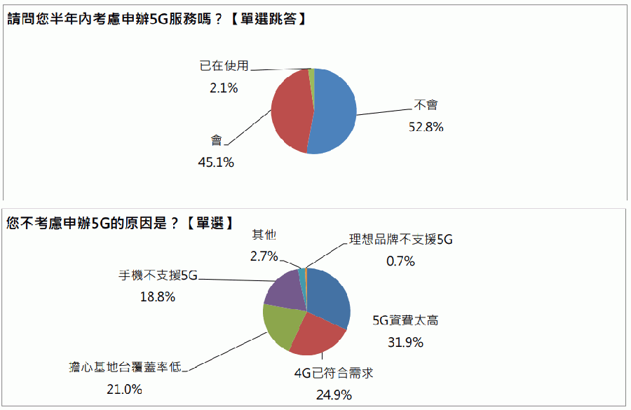 5G大調查-半年內會換5G嗎?