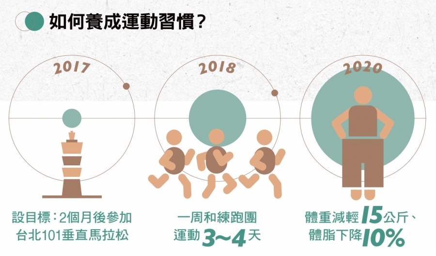 如何養成運動習慣_雷松清