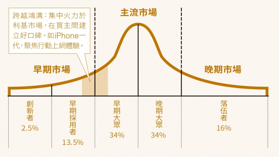 經理人月刊-NO190期-拉頁_技術採用生命週期.jpg