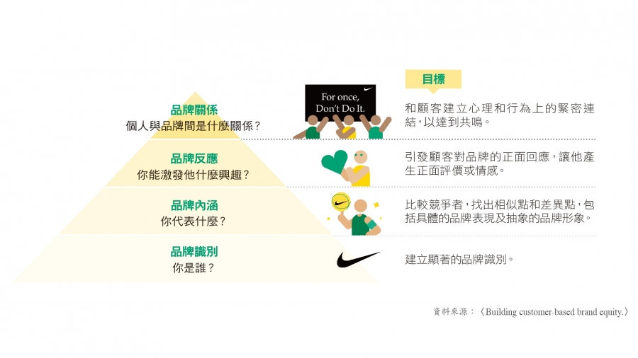 品牌金字塔