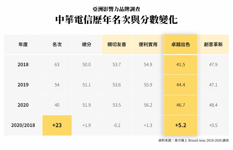 亞洲影響力品牌調查1