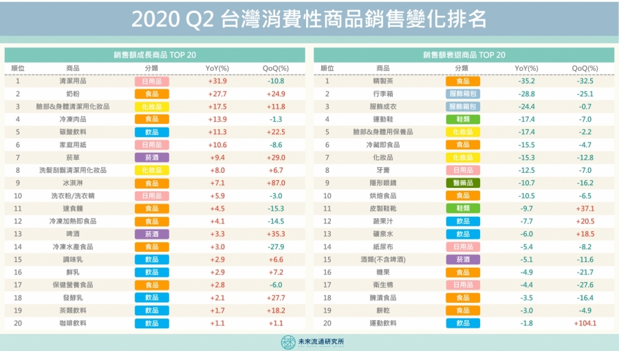 2020 Q2 台灣消費性商品銷售變化排名.jpg