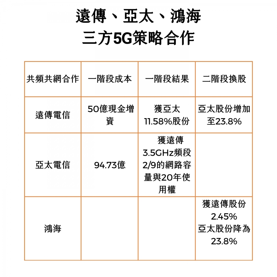 遠傳正式與亞太電信簽10年約 結親鴻海 台灣大5g佈局遭突襲 數位時代businessnext