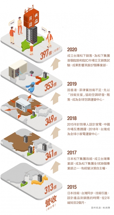 市場小 家電卻賣到全球第三名 台灣松下如何發揮在地優勢 讓日本總部都驚豔 經理人