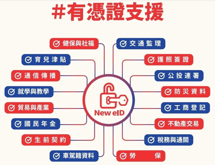 數位身分識別證New eID登場!7 重點:換發費用、時程、對象、個資監控疑慮一次看.jpg