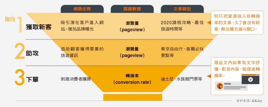 KKDAY_想有效規畫行銷資源,不能只看「最終點擊」.jpg