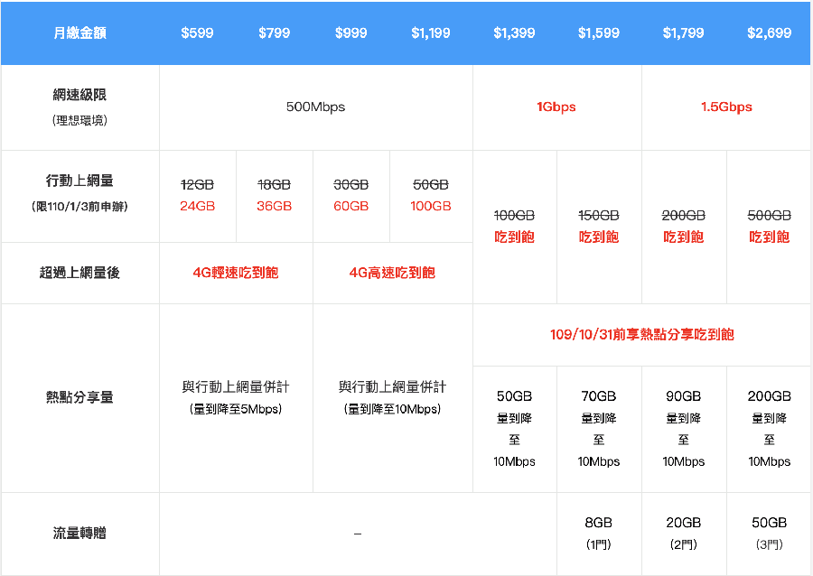 5g資費會有什麼不同 吃到飽還有分等級 升級前要了解的4大差異一次看 數位時代businessnext