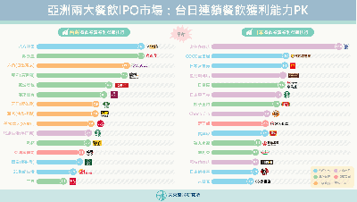 八方雲集 鼎泰豐最會賺 台 日30 家最會賺的連鎖餐飲 靠什麼衝破獲利天花板 經理人