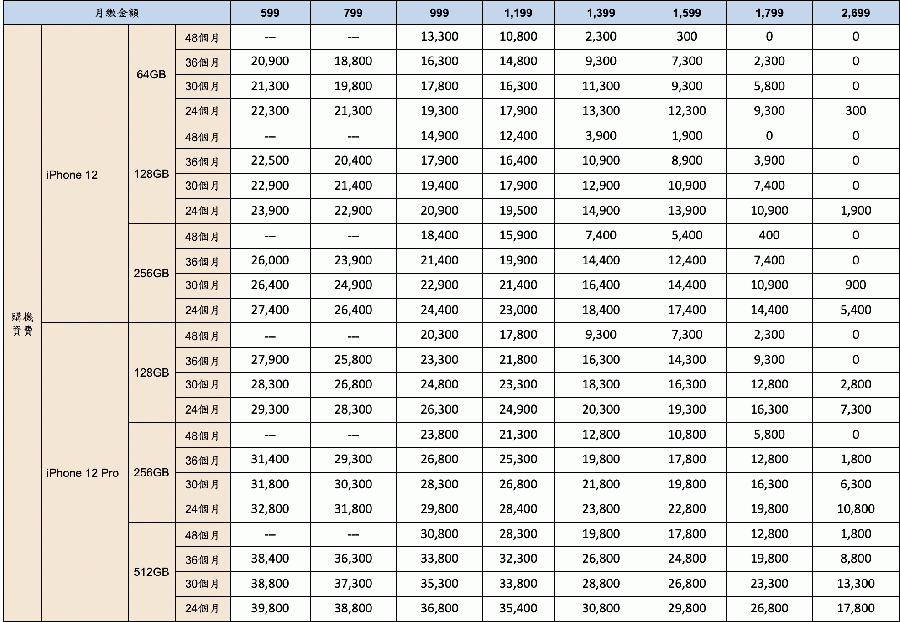 iPhone12電信資費方案