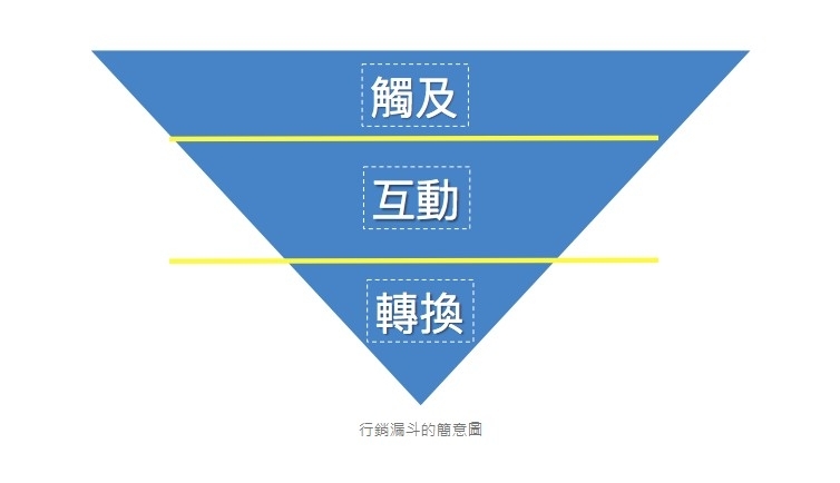 行銷漏斗的簡意圖_江仕超