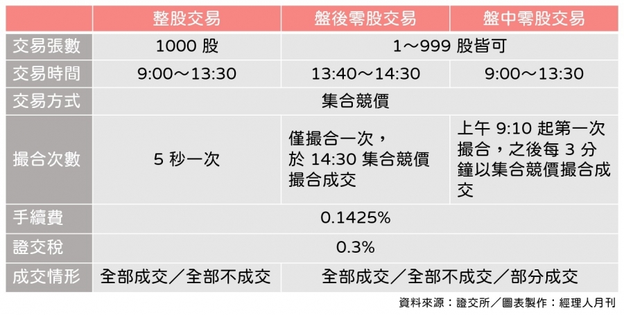 零股盤中交易怎麼買 何時買 手續費多少 小資族投資必知5 件事 經理人