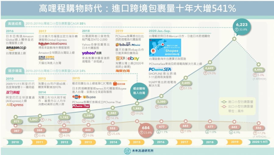 進口跨境包裹量