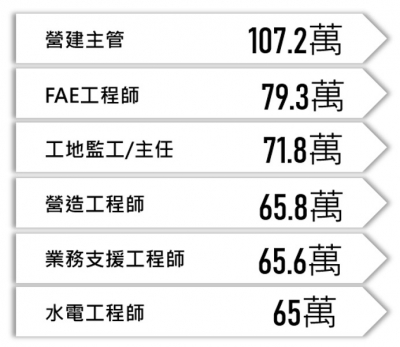 2020 平均年薪64 1 萬 你有領到嗎 人力銀行 6 種藍灰領工作 薪水更高 經理人