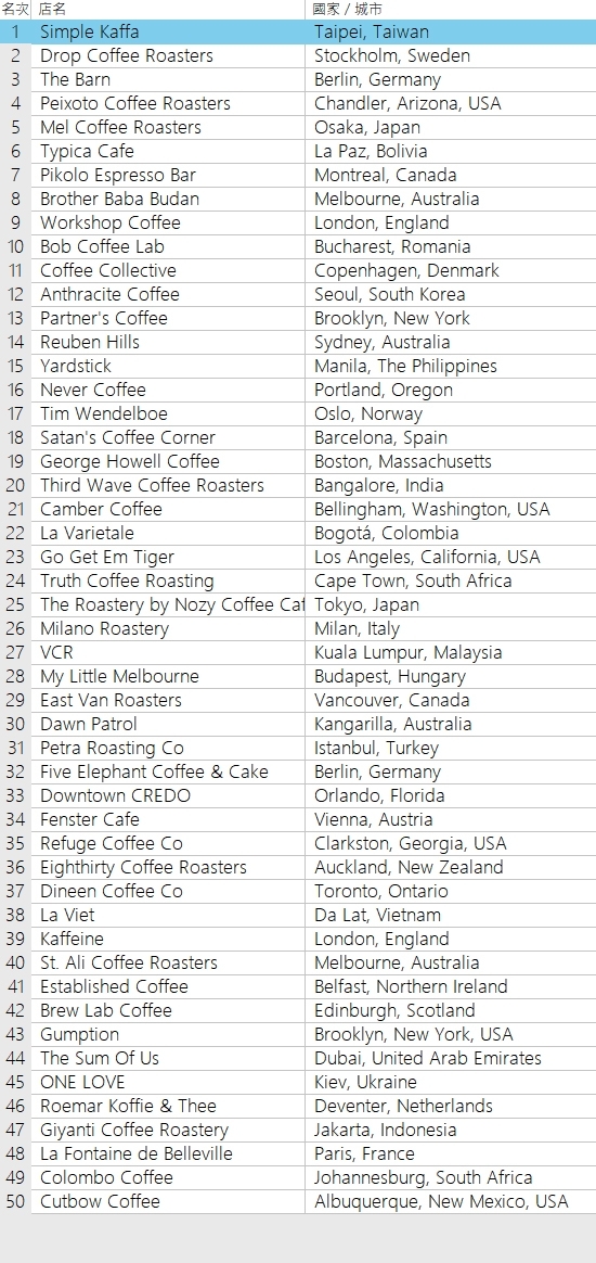 《Big 7 Travel》〈2020 全球 50 間最棒咖啡館〉榜單