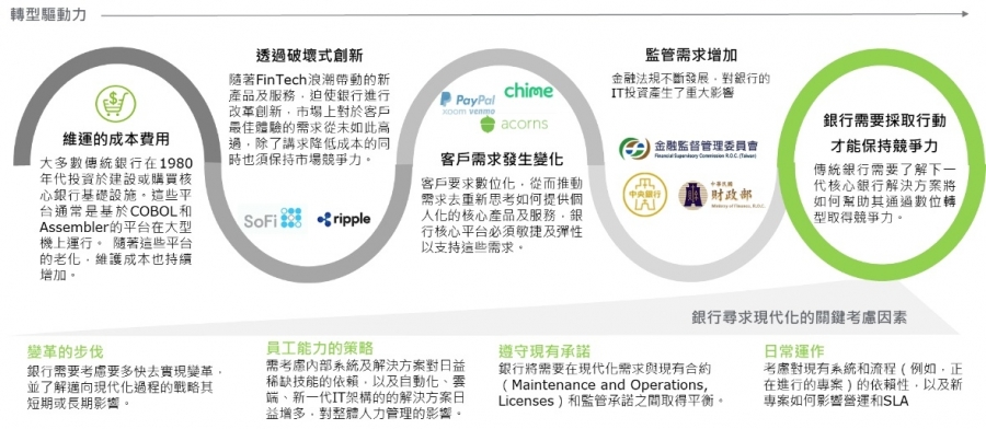 銀行核心系統