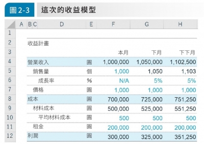Excel如何計算損益兩平點 目標搜尋功能 模擬成本利潤結構 經理人
