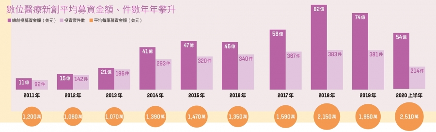 近十年數位醫療平均募資件數與金額