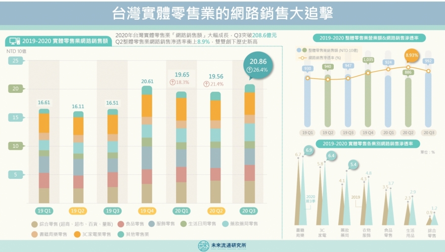 台灣實體零售業的網路銷售大追擊.jpg