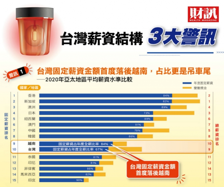 薪水是末段班 4 張圖解密台企 薪資扭曲 真相 秒懂台積電今年為何大幅加薪 這是我的部落格 隨意窩xuite日誌