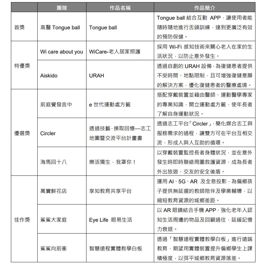 獲獎隊伍