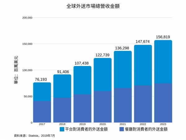 餐飲外送App一次看，全球10強你認識幾個？