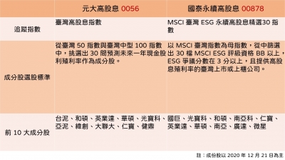 Etf投資 0056 12天完成填息 跟0050 有什麼差別 從成分股 配息一次分析 經理人