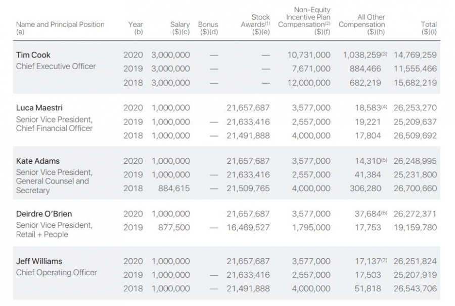tim cook salary