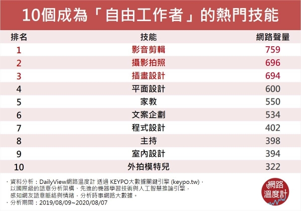 什麼專長最適合接案 這10 種自由工作最受矚目