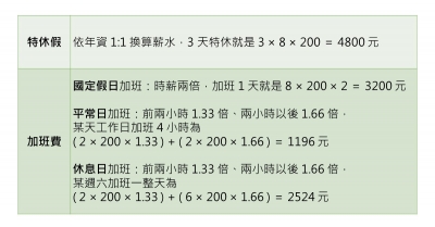 勞基法 離職預告期 怎麼算 老闆不放人怎辦 離職前必知的6 項權益 經理人