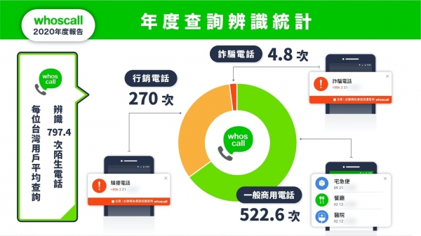 å°ç£è©é¨™é›»è©±æš´å¢ž488 ç°¡è¨Šæˆæ–°èˆˆé‡£é­šå·¥å…· è©é¨™é›†åœ˜æœ€æ„›é€™å€‹æ™‚æ®µæ‰