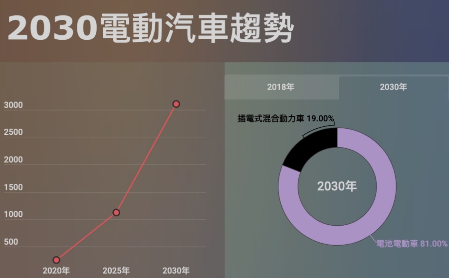 圖解 電動車靠這4大關鍵崛起 10年後將突破3千萬輛 一張圖看懂未來趨勢 數位時代businessnext